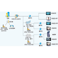 星际数字媒体信息发布系统