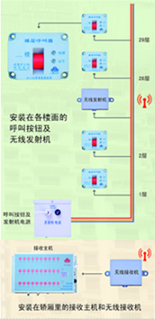 供应楼层呼叫器(图)