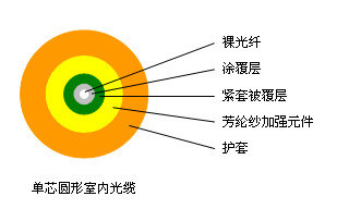 供应单芯圆形室内光缆(图)