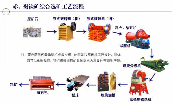 供应天一元褐铁矿的磁选工艺(图)